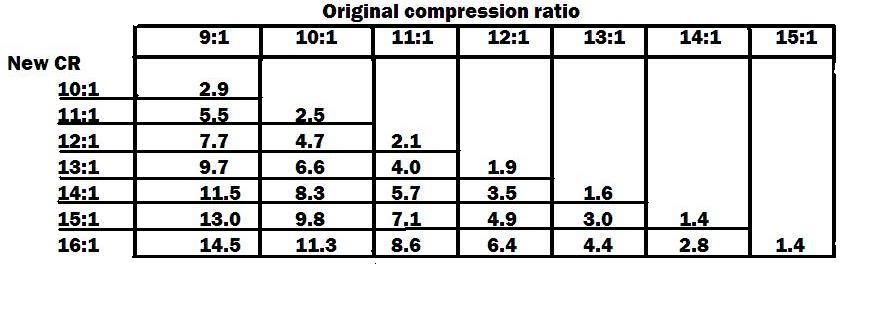 Compression Octane Chart
