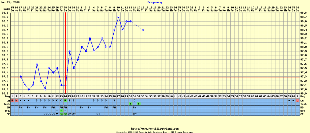 miscarriage chart from Fertility Friend