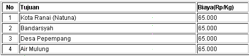 biaya kirim natuna