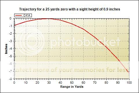 RugerForum.com • View topic - 41 magnum trajectory?